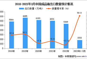 2023年1-3月中国成品油出口数据统计分析：出口额增长显著