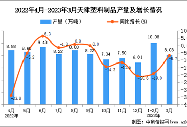 2023年3月天津塑料制品產量數據統計分析