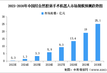 2023年中国经自然腔道手术机器人市场规模及竞争格局预测分析（图）