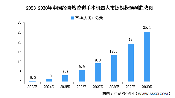 2023年中國(guó)經(jīng)自然腔道手術(shù)機(jī)器人市場(chǎng)規(guī)模及競(jìng)爭(zhēng)格局預(yù)測(cè)分析（圖）