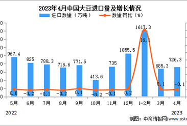 2023年4月中國大豆進口數據統計分析：累計進口量同比增長6.8%