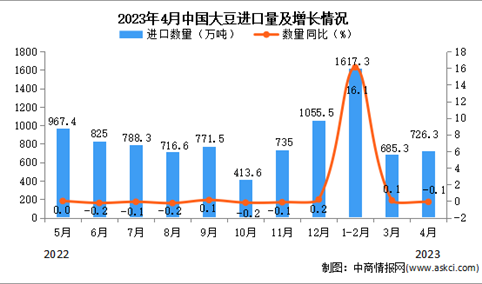 2023年4月中国大豆进口数据统计分析：累计进口量同比增长6.8%