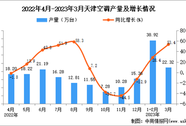 2023年3月天津空调产量数据统计分析