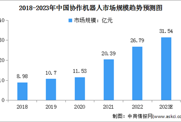2023年中国协作机器人市场规模及发展趋势预测分析（图）