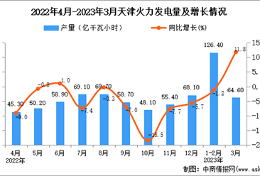 2023年3月天津火力发电量产量数据统计分析