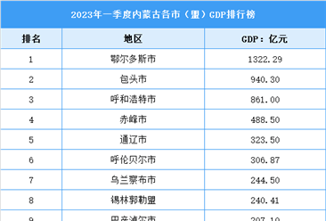 2023年一季度内蒙古各市（盟）GDP排行榜：鄂尔多斯再创新高（图）