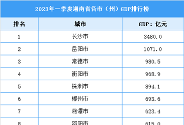 2023年一季度湖南省各市（州）GDP排行榜：长沙破3千亿（图）