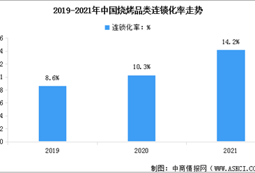 2022年中国烧烤行业连锁化率及门店数量情况分析（图）