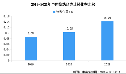 2022年中国烧烤行业连锁化率及门店数量情况分析（图）