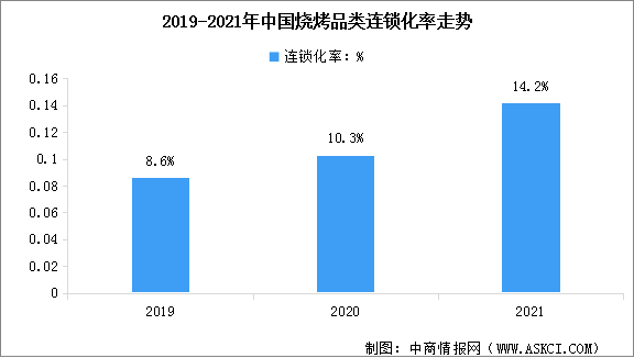 2022年中国烧烤行业连锁化率及门店数量情况分析（图）