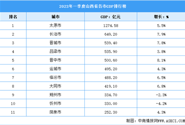 2023年一季度山西省各市GDP排行榜：太原排名全省第一（图）
