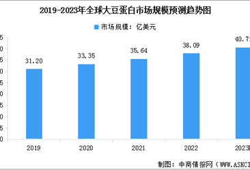 2023年大豆蛋白行业市场规模预测及产量情况分析（图）