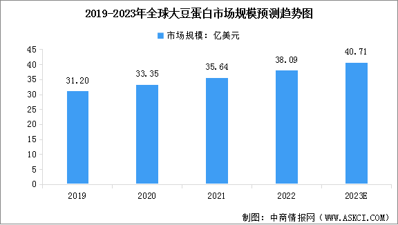 2023年大豆蛋白行业市场规模预测及产量情况分析（图）