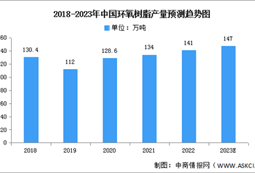 2023年中国环氧树脂市场现状及发展趋势预测分析（图）