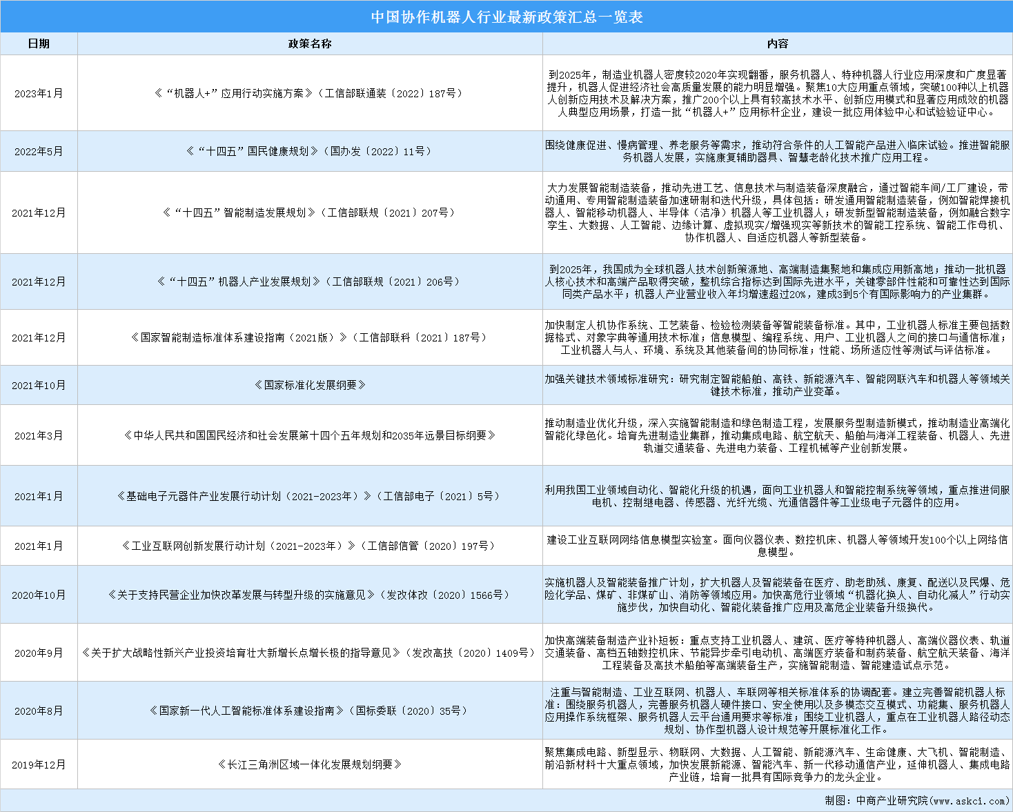 2023年中國協(xié)作機器人行業(yè)最新政策匯總一覽（圖）