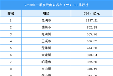 2023年一季度云南省各市（州）GDP排行榜：昆明生产总值全省最高（图）