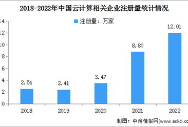 現存云計算相關企業超43萬家：2023年中國云計算企業大數據分析