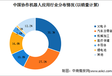 2023年中国协作机器人市场现状及其发展机遇预测分析（图）