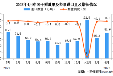 2023年4月中国干鲜瓜果及坚果进口数据统计分析：累计进口量小幅下降