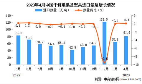 2023年4月中国干鲜瓜果及坚果进口数据统计分析：累计进口量小幅下降