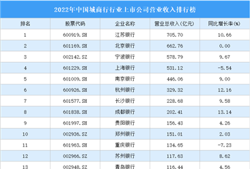 2022年中国城商行行业上市公司营业收入排行榜（附全榜单）