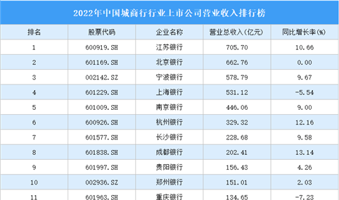 2022年中国城商行行业上市公司营业收入排行榜（附全榜单）