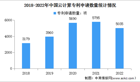 2023年中国云计算市场现状及专利申请情况预测分析（图）