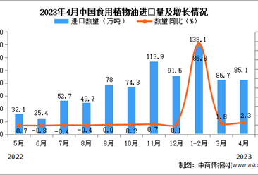 2023年4月中國食用植物油進口數據統計分析：累計進口量增長超一倍