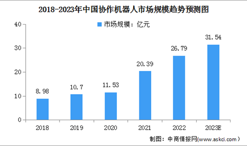 2023年中国协作机器人行业发展现状及行业面临的挑战预测分析（图）