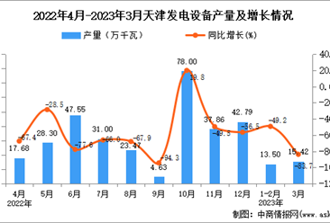 2023年3月天津发电设备产量数据统计分析