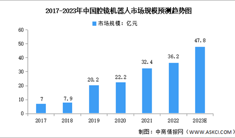 2023年中国腔镜机器人市场规模及竞争格局预测分析（图）