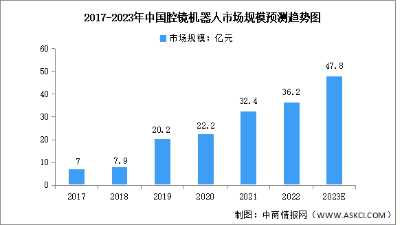 2023年中国腔镜机器人市场规模及竞争格局预测分析（图）
