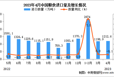 2023年4月中国粮食进口数据统计分析：进口量同比下降0.1%