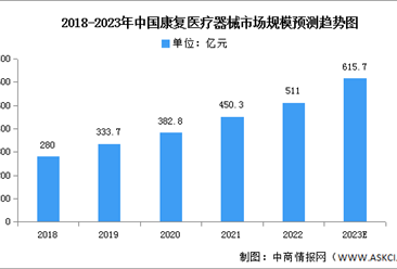2023年中国康复医疗器械市场规模及发展趋势预测分析（图）