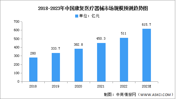 2023年中国康复医疗器械市场规模及细分市场预测分析（图）