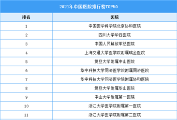 2021年中国医院排行榜TOP50（附榜单）