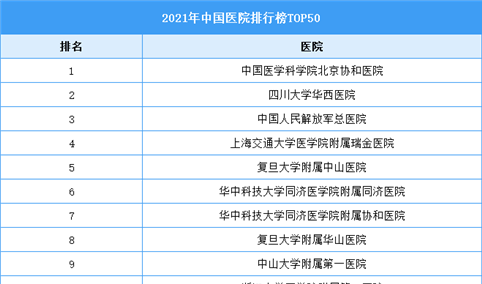2021年中国医院排行榜TOP50（附榜单）