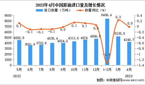 2023年4月中国原油进口数据统计分析：累计进口量同比增长4.6%
