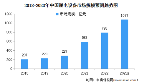 2023年中国锂电设备市场规模及发展前景预测分析（图）