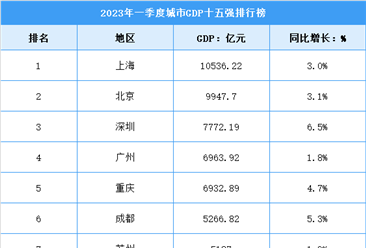 2023年一季度中国城市十五强GDP排行榜：上海领先突破万亿（图）