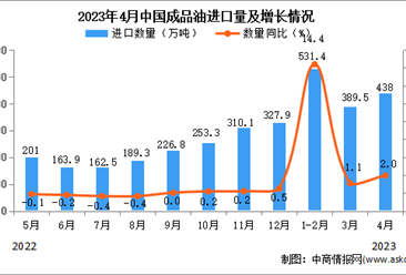 2023年4月中國成品油進口數據統計分析：累計進口量增長顯著
