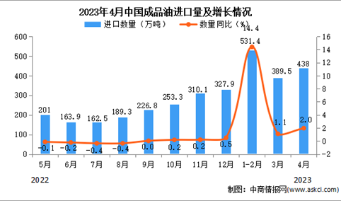 2023年4月中国成品油进口数据统计分析：累计进口量增长显著