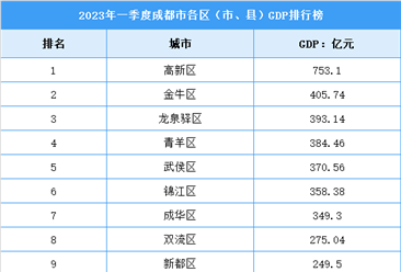 2023年一季度成都市各区GDP排行榜：武侯增长7.2%（图）