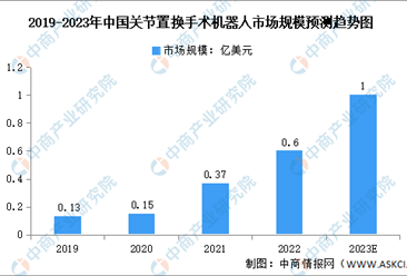 2023年中国骨科机器人市场规模及竞争格局预测分析（图）