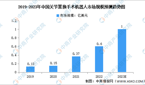 2023年中国骨科机器人市场规模及竞争格局预测分析（图）