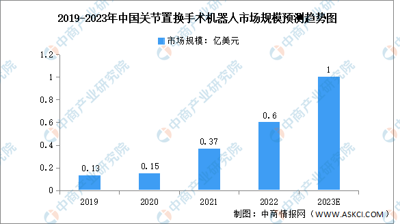 2023年中國骨科機器人市場規(guī)模及競爭格局預測分析（圖）