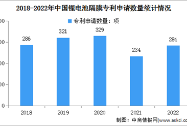 2023年中國鋰電池隔膜市場現狀及專利申請情況預測分析（圖）