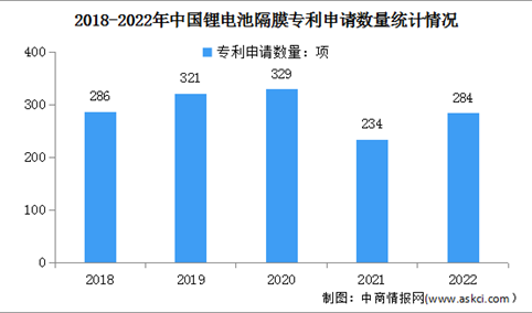 2023年中国锂电池隔膜市场现状及专利申请情况预测分析（图）