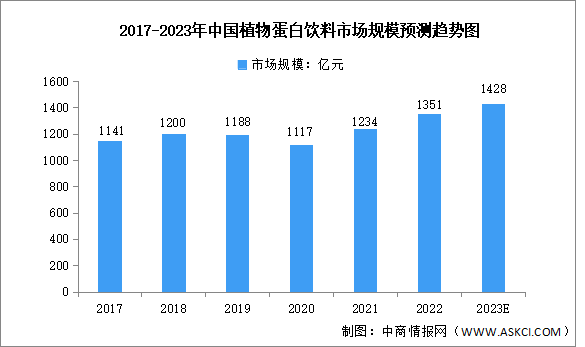 2023年中国植物蛋白饮料行业市场规模及发展前景预测分析（图）