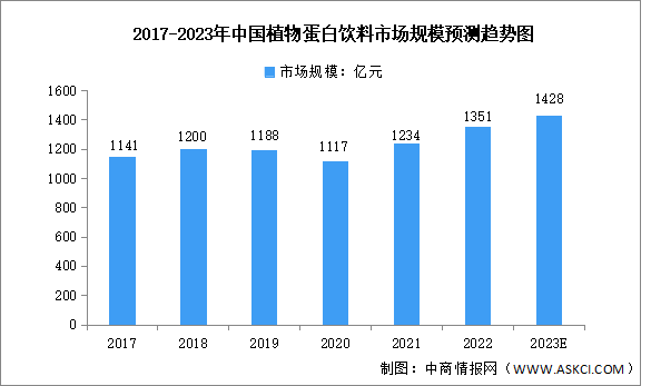 2023年中國(guó)植物蛋白飲料行業(yè)市場(chǎng)規(guī)模及發(fā)展前景預(yù)測(cè)分析（圖）